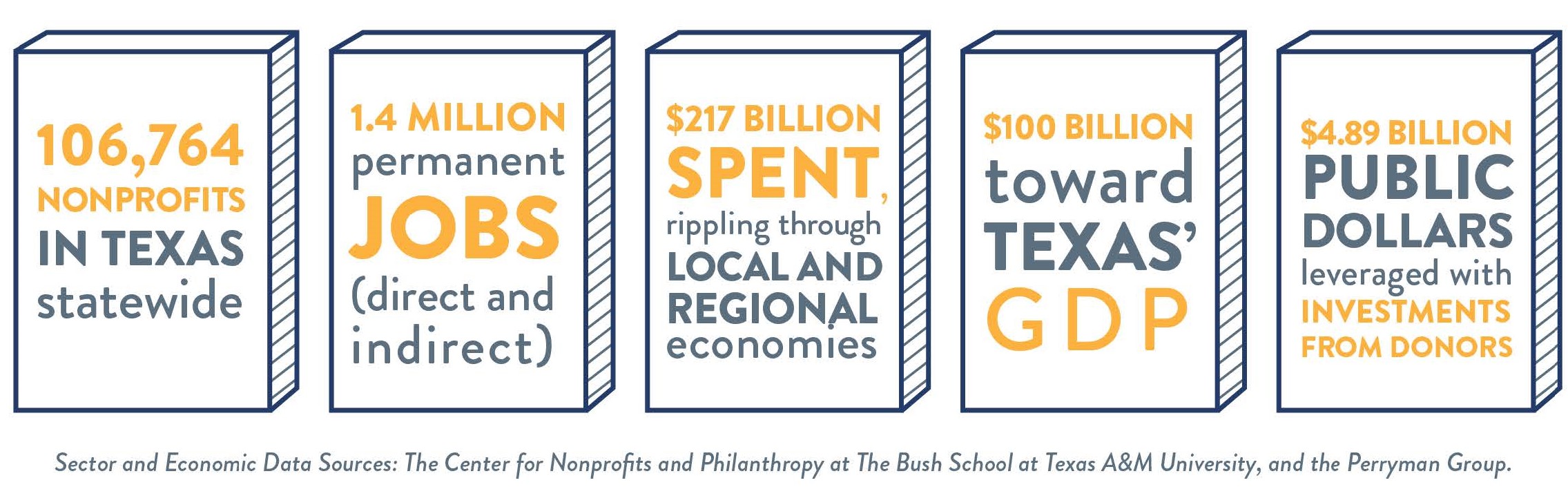 Economic Benefits Associated with Texas Nonprofits