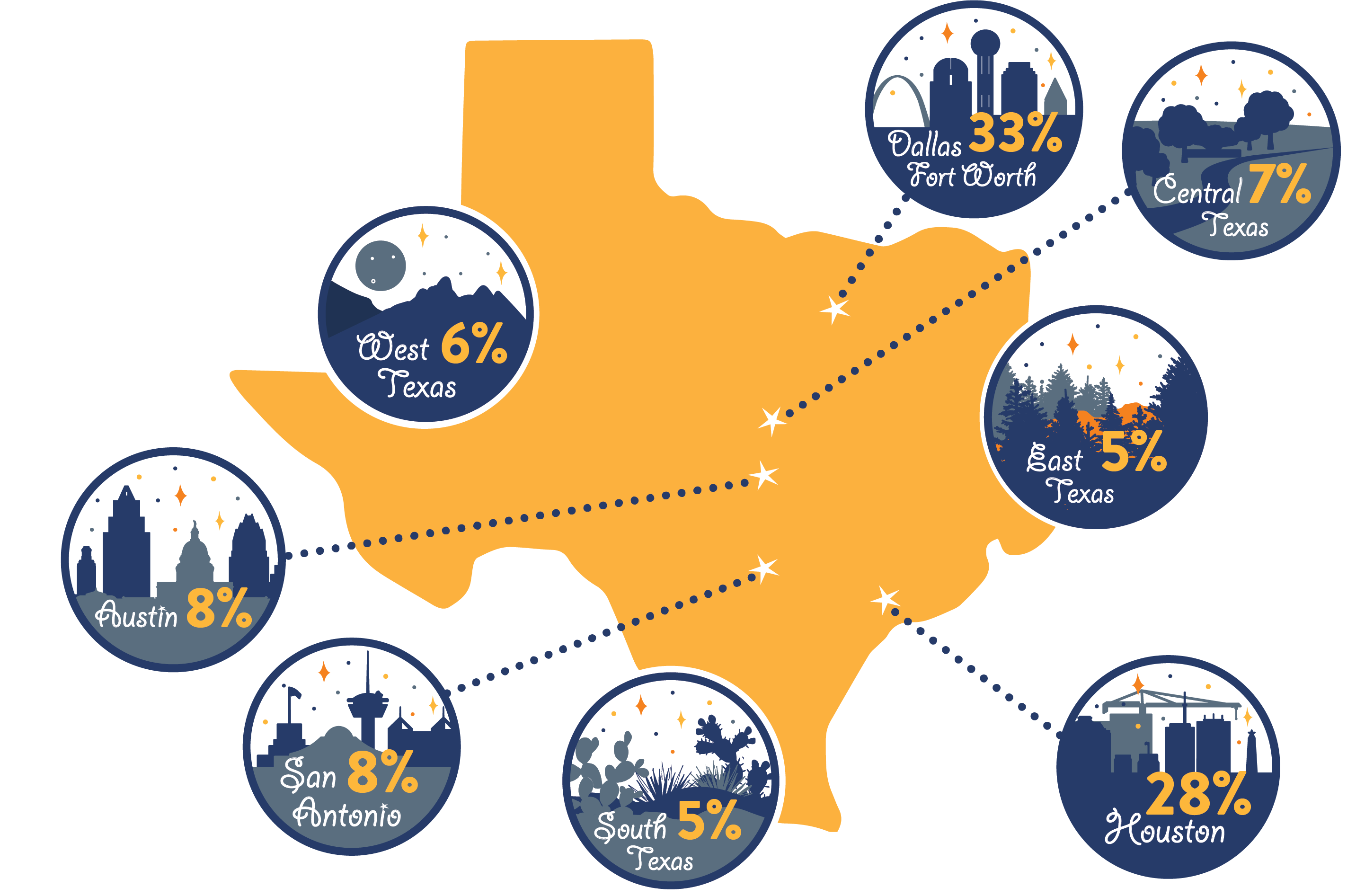 Texas Nonprofit Revenue By Region
