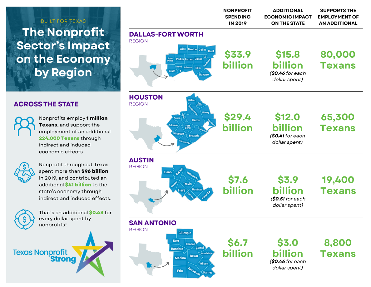 Built For Texas Regional Data